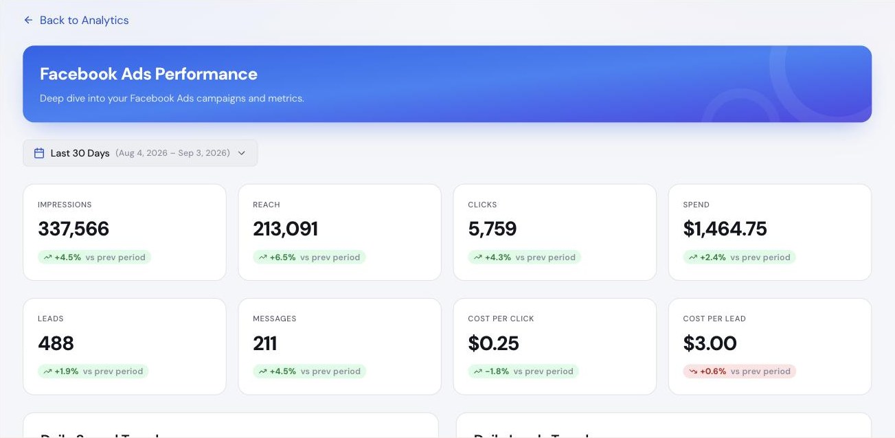 Facebook Ads performance page in the Fresh Leads client portal, showing reach, impressions, clicks, spend, leads and messages