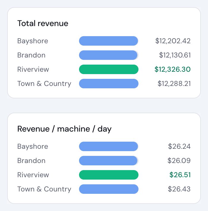 The Compare Stores scorecard in the client portal: revenue and operations metrics for four stores side by side, with the best store flagged on each line