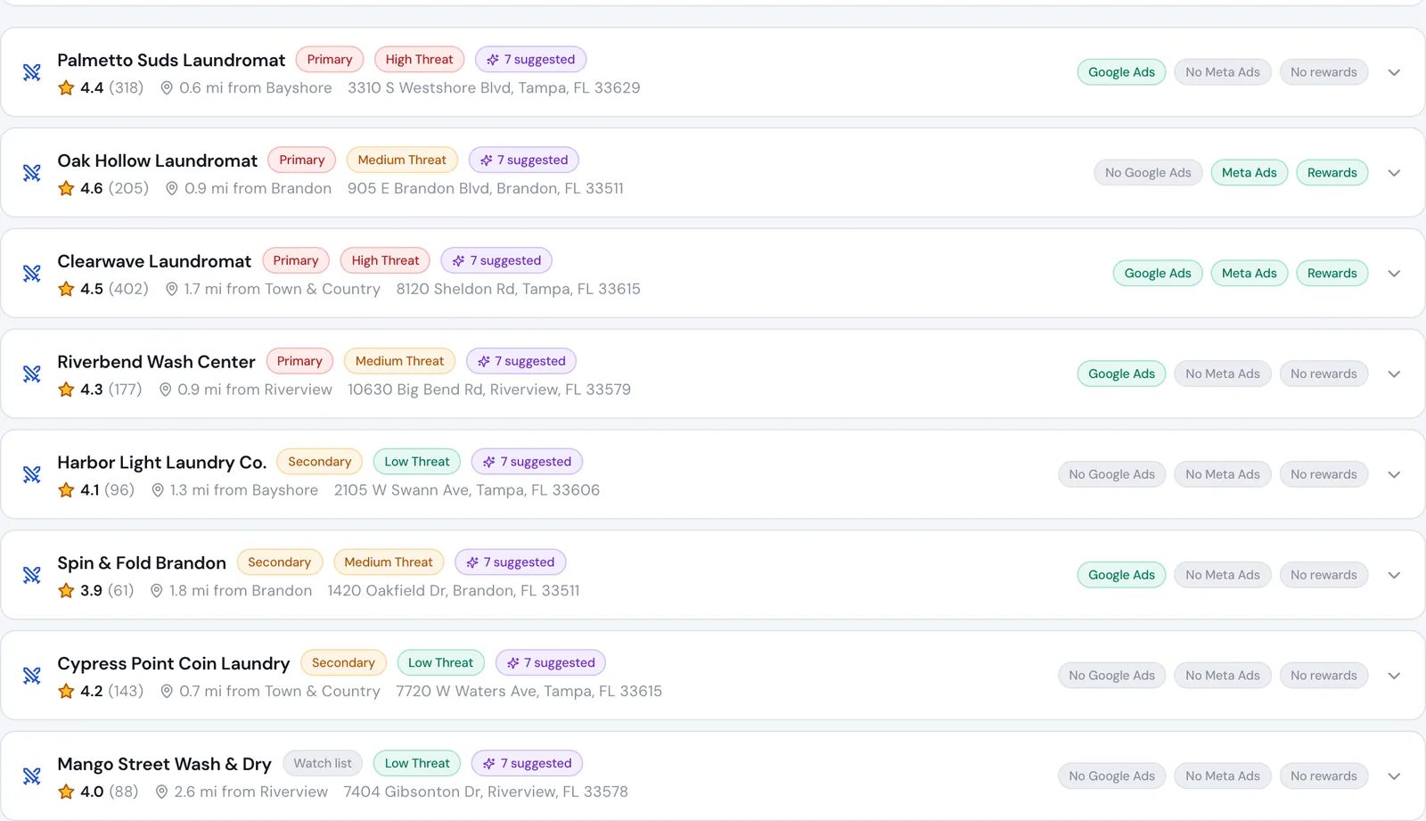 Competitor research for a demo market: eight nearby laundromats, each with its Google rating, review count, distance from the nearest store, and whether it runs Google ads, Meta ads or a rewards program