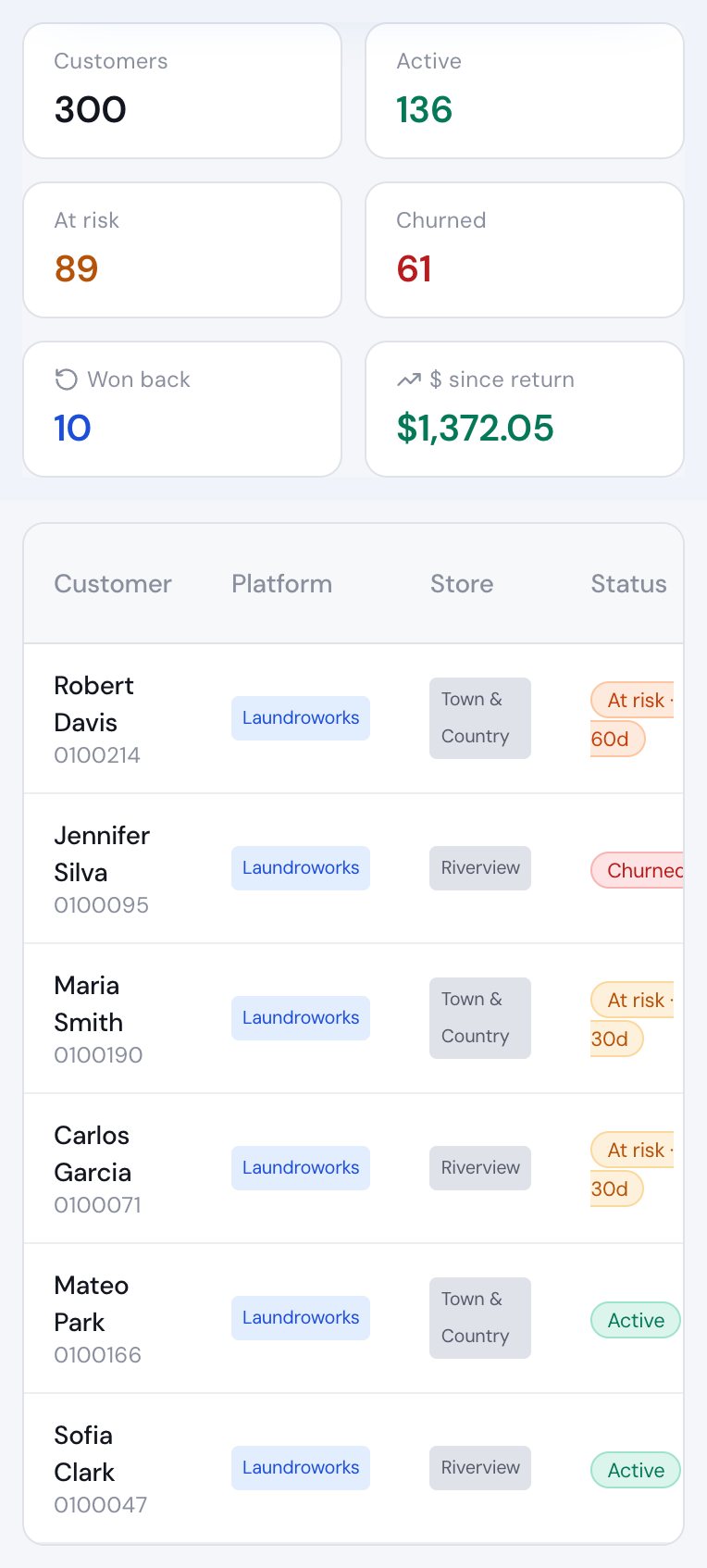 The CRM in the client portal: customer totals by status and a customer list with platform, store, status, lifetime spend, cycle spend and last visit