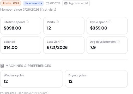 The Customer 360 profile panel in the client portal, showing lifetime spend, visits, cycle spend, balance, last visit and average days between visits