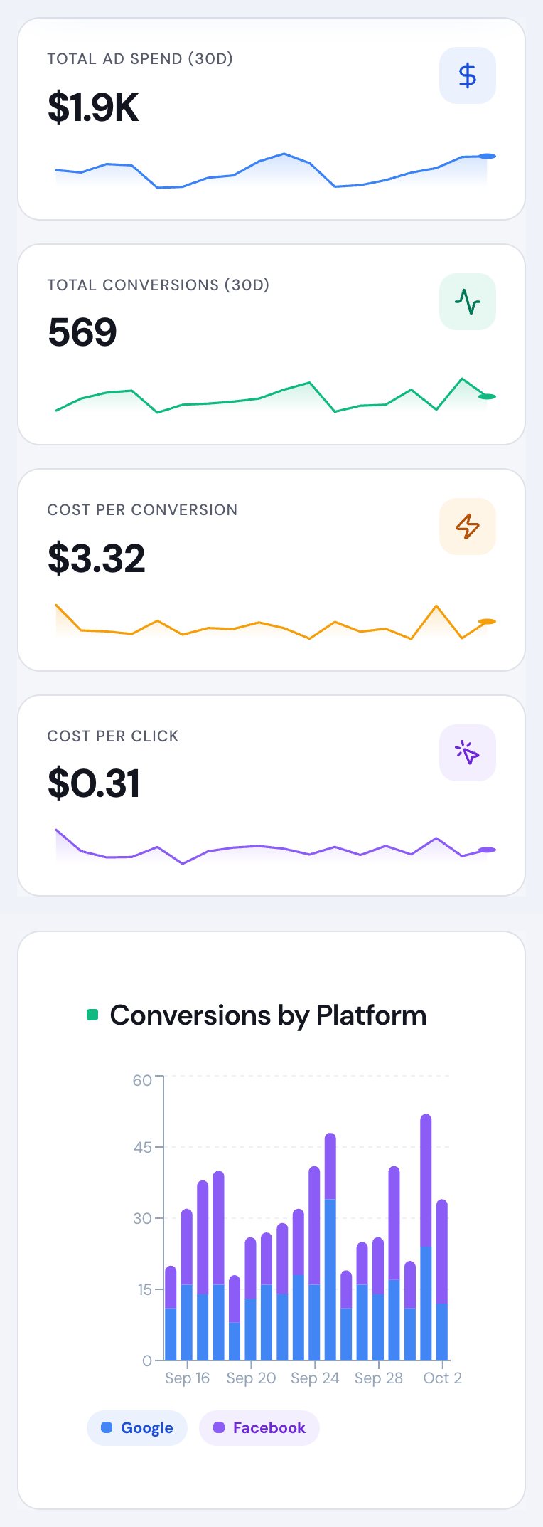 The Fresh Leads client portal dashboard, showing 30-day ad spend, conversions, cost per conversion and cost per click for a four-store laundromat