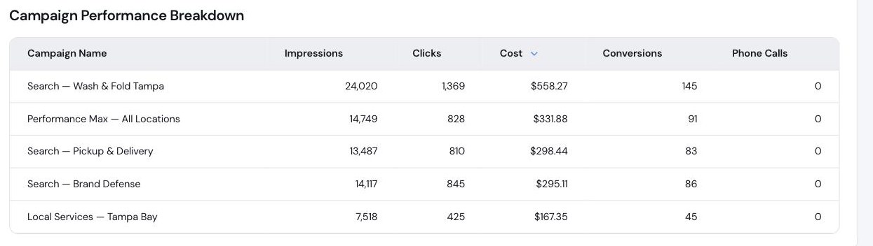 Campaign performance breakdown table in the client portal, listing each campaign with impressions, clicks, cost, conversions and phone calls