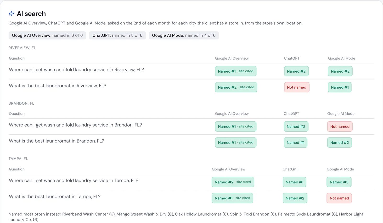 AI search results for a demo store: whether Google AI Overview, ChatGPT and Google AI Mode named the store when asked for the best laundromat and for wash and fold service in each of its cities
