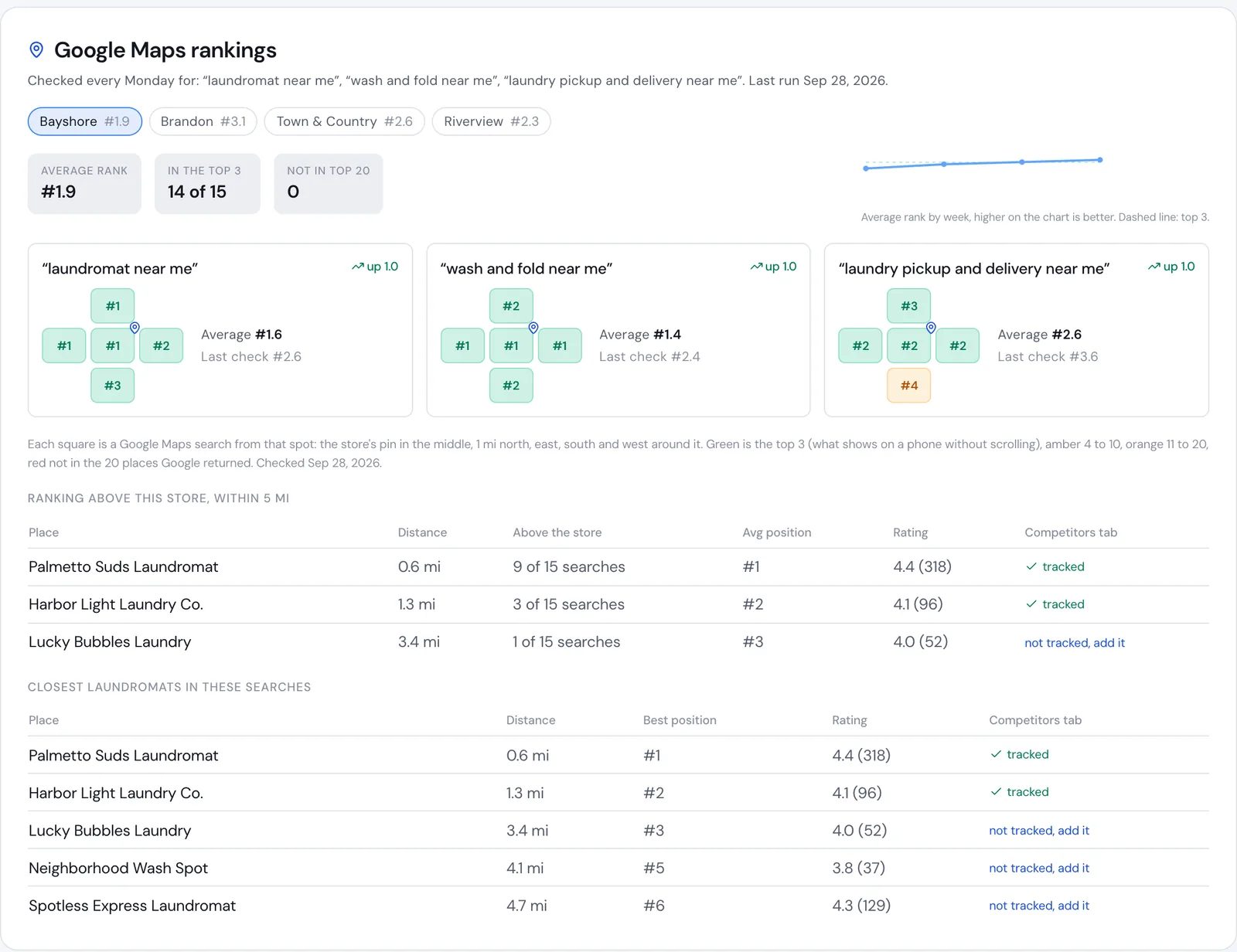 Google Maps rankings for a demo store: its rank for three searches from five points around the store, the average rank by week, and the laundromats ranking above it