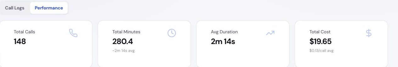 Voice agent performance summary in the client portal, showing total calls, minutes, average duration, cost and caller sentiment