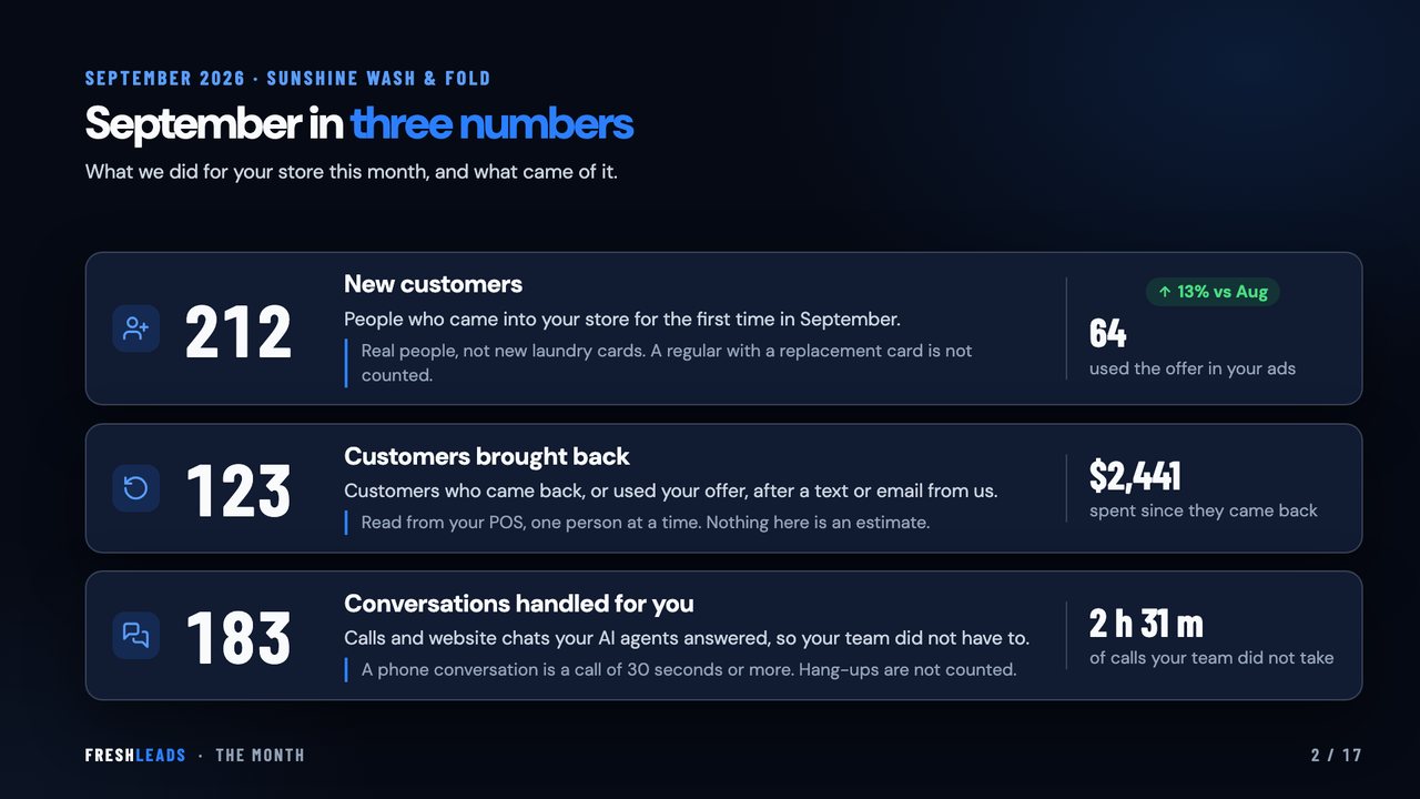 Review deck slide 1 of 6. September in three numbers: 212 new customers, 123 customers brought back who have spent $2,441 since, and 183 conversations handled.